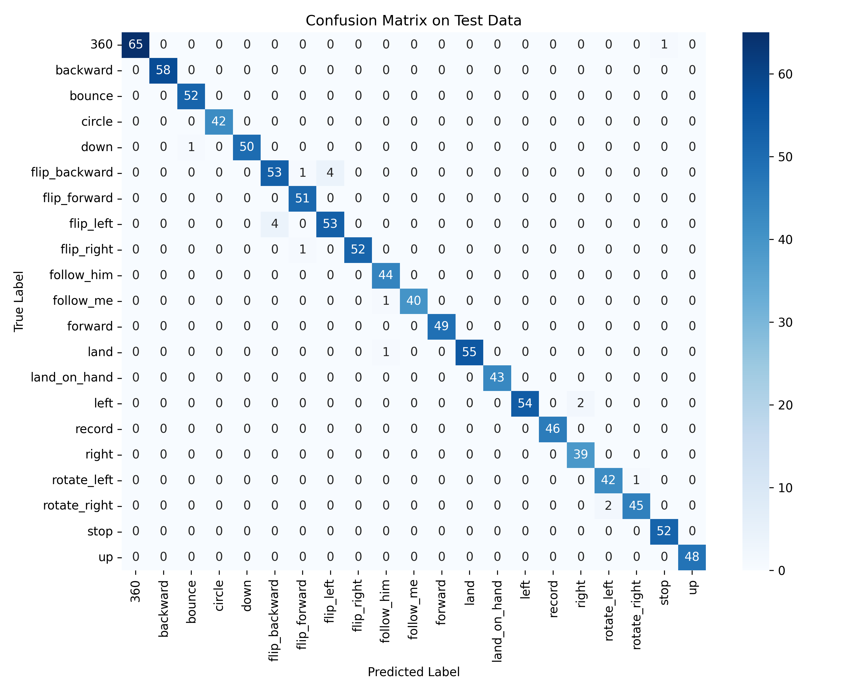 Classifier per-class confusion matrix