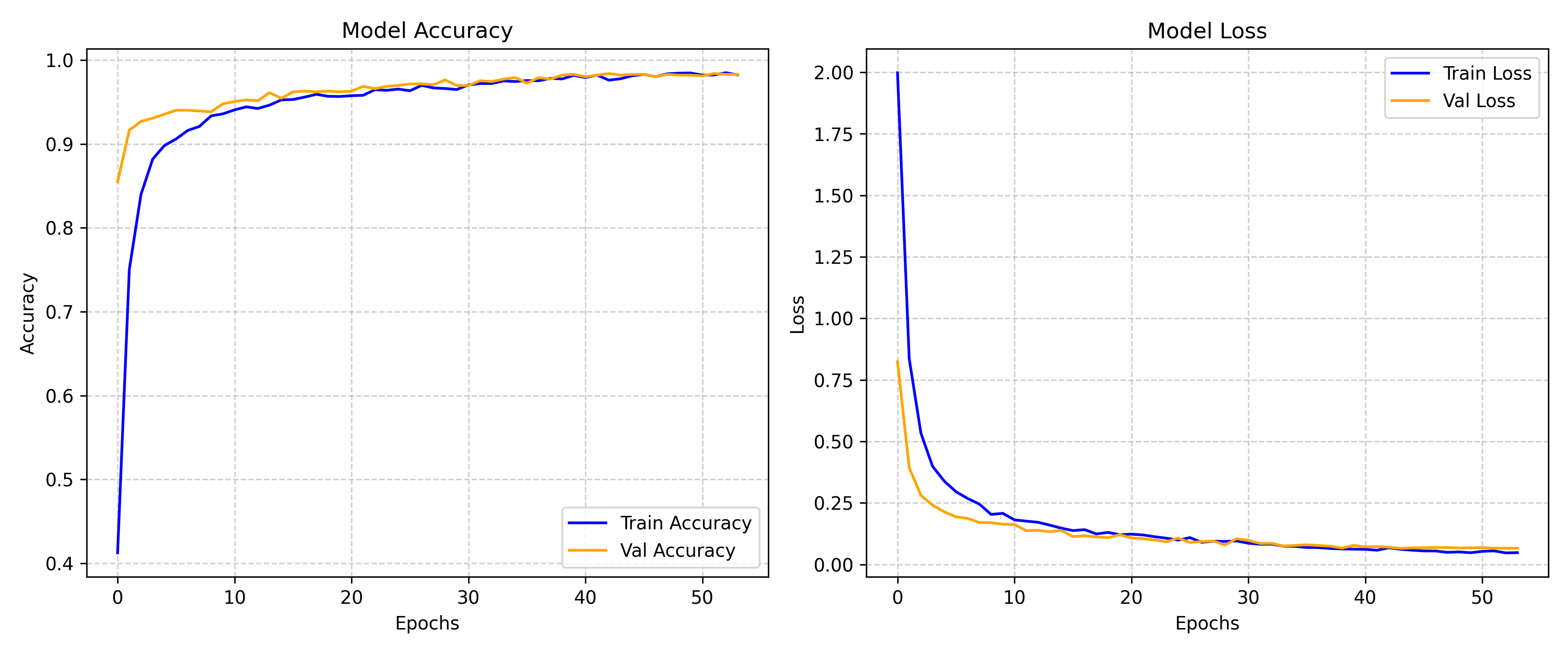 Neural network training and validation history